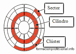 Estructura disco duro HDD