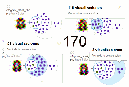 Visualizaciones de un perfil en redes sociales