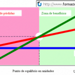 Cálculo del punto de equilibrio económico