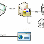 Configurar FAX y SMS en Outlook