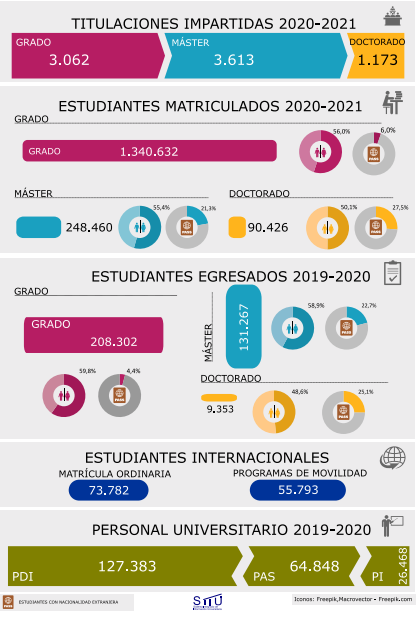 Datos universidades españolas