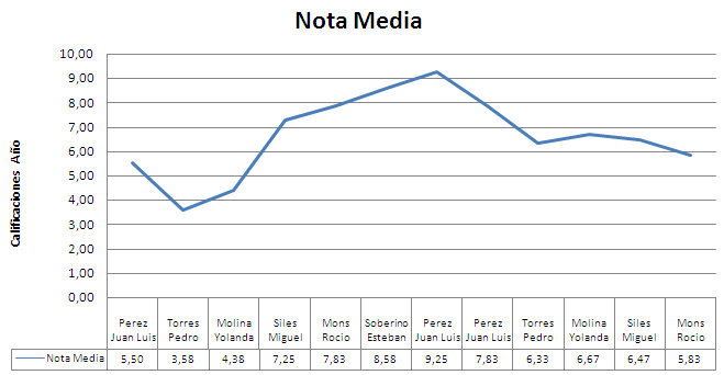 Notas medias